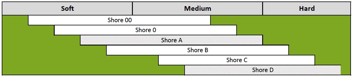 Shore hardness scale
